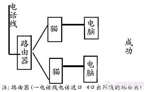 路由器、猫的连接方法