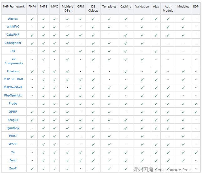 常用PHP框架功能对照表