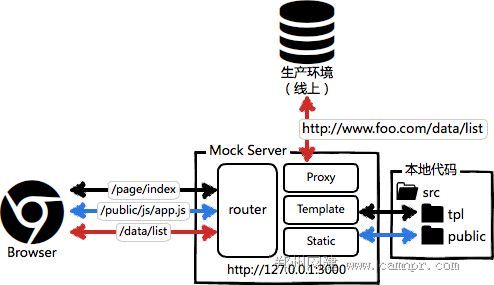 Web前端模拟服务器(Mock Server)方案