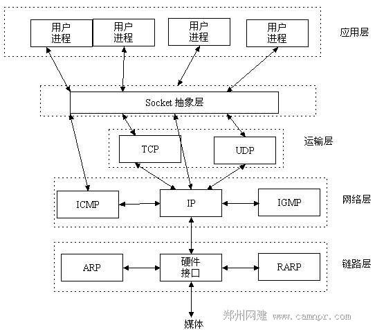 php的socket通信