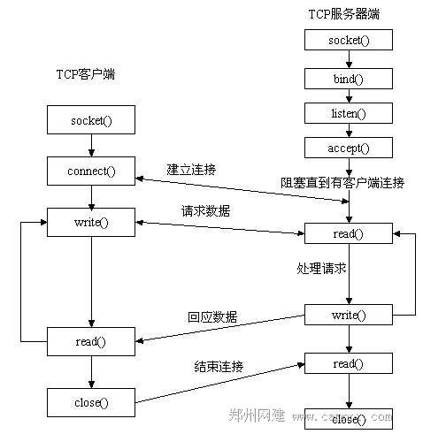 php的socket通信